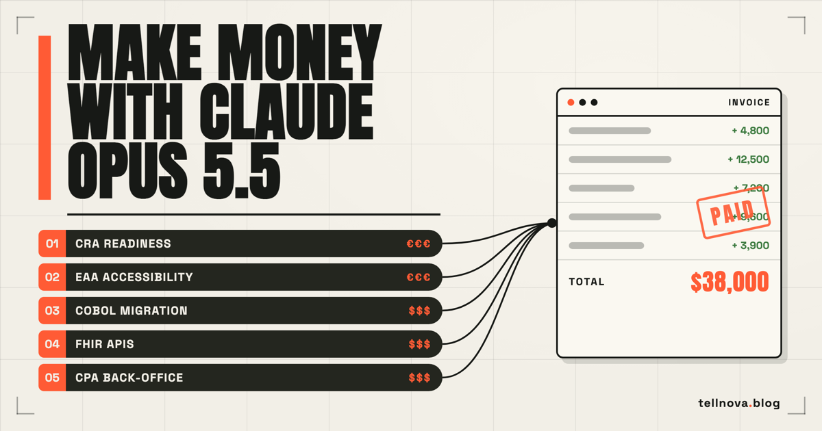 tellnova blog cover: Make money with Claude Opus 5.5 — five numbered service lines (CRA readiness, EAA accessibility, COBOL migration, FHIR APIs, CPA back-office) wired into a paid invoice totaling $38,000